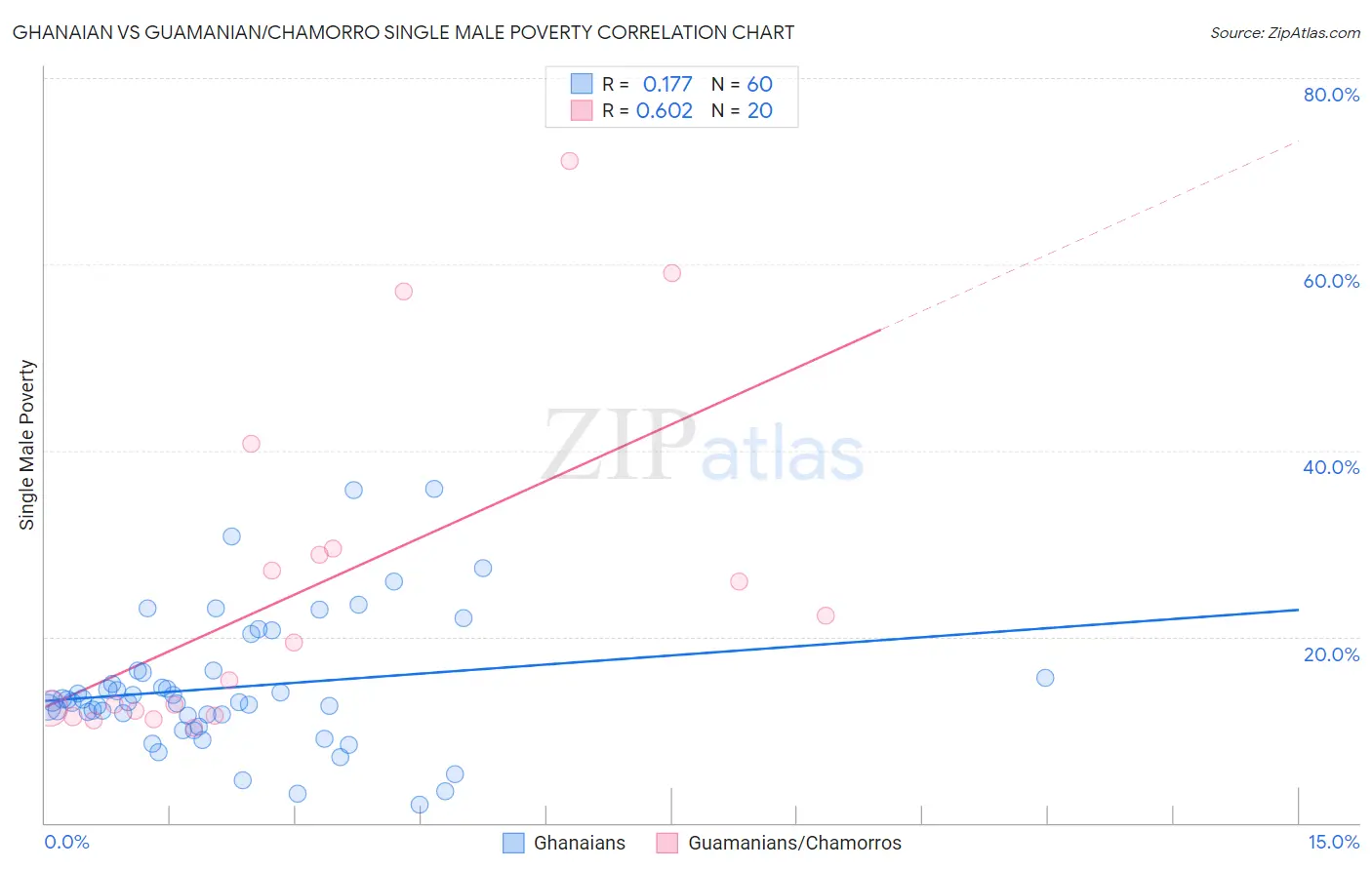 Ghanaian vs Guamanian/Chamorro Single Male Poverty