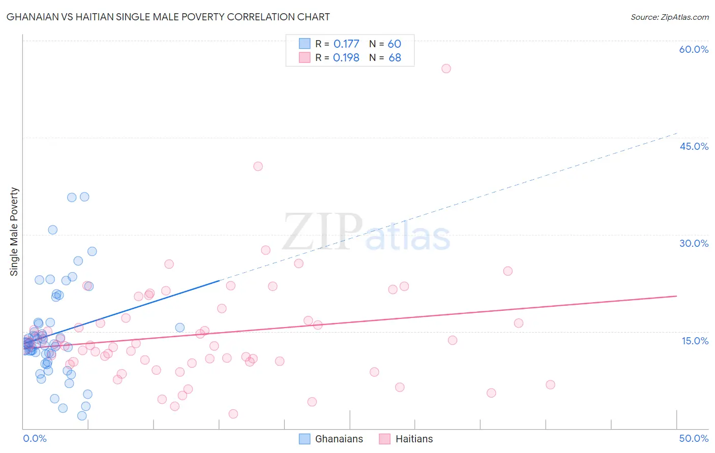 Ghanaian vs Haitian Single Male Poverty