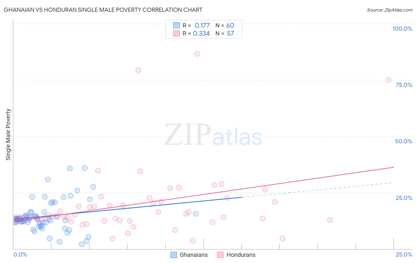 Ghanaian vs Honduran Single Male Poverty