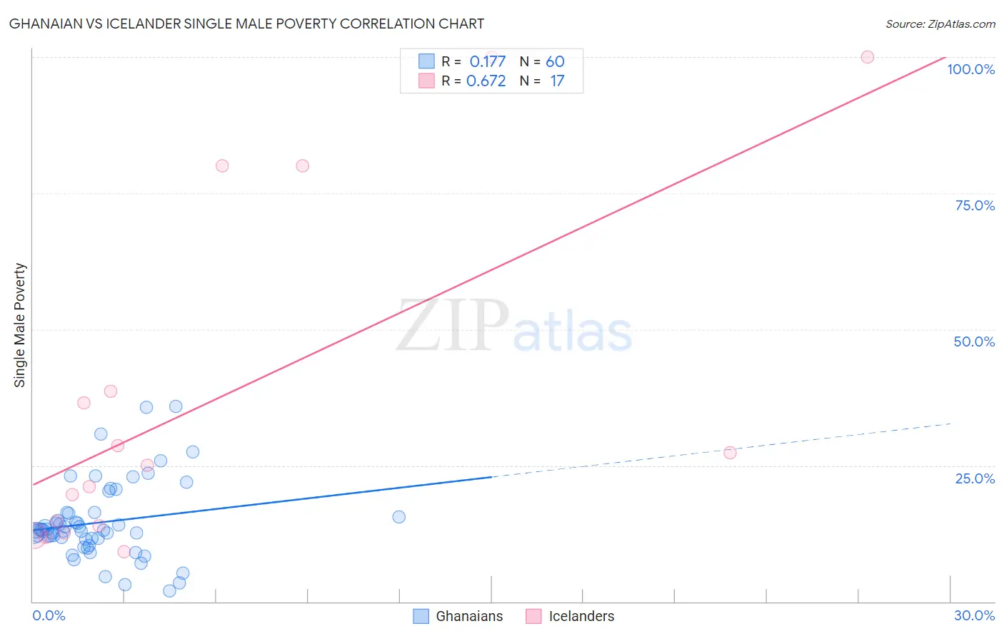 Ghanaian vs Icelander Single Male Poverty