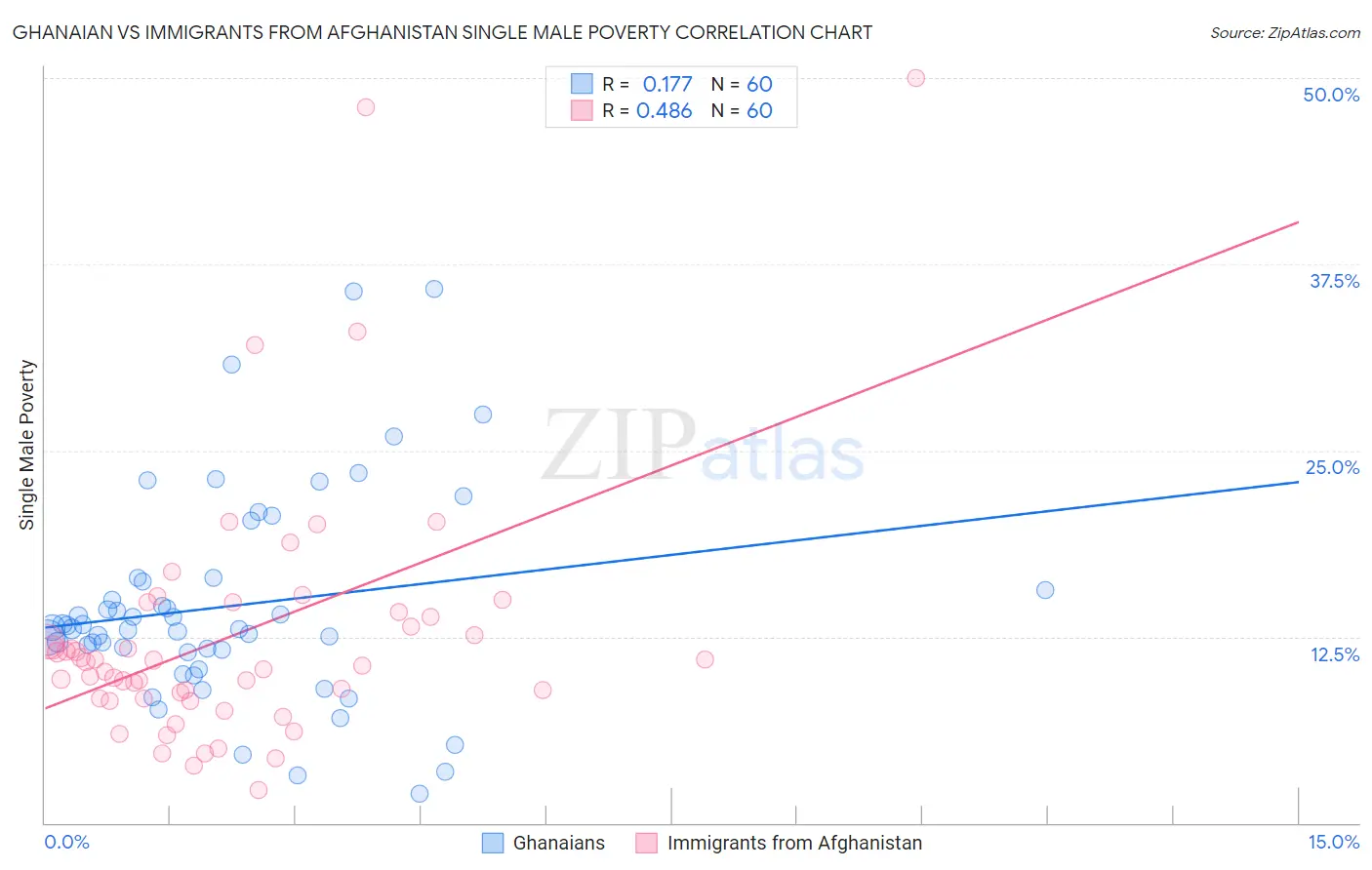 Ghanaian vs Immigrants from Afghanistan Single Male Poverty