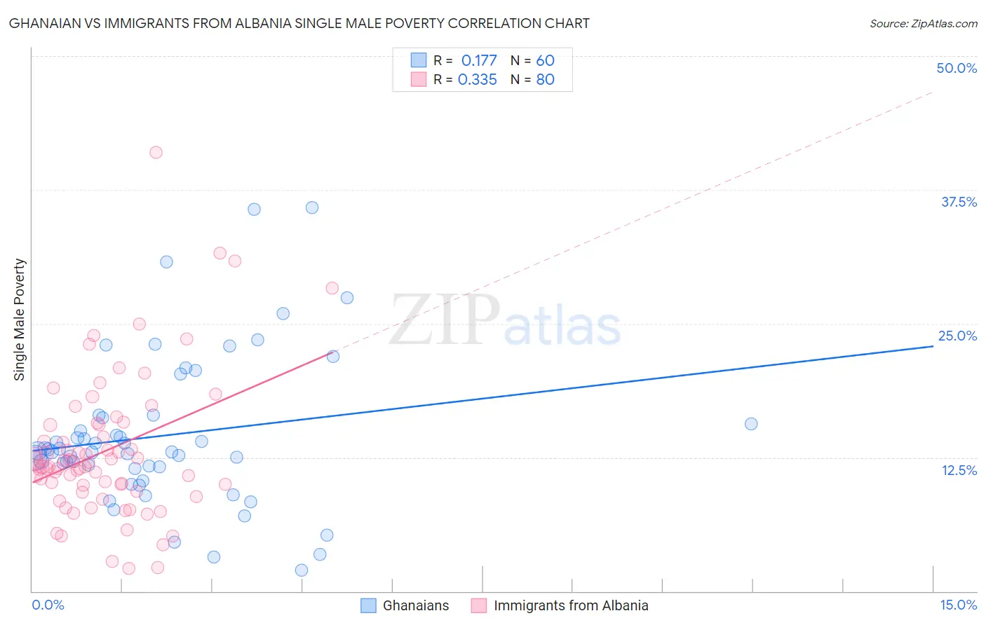 Ghanaian vs Immigrants from Albania Single Male Poverty