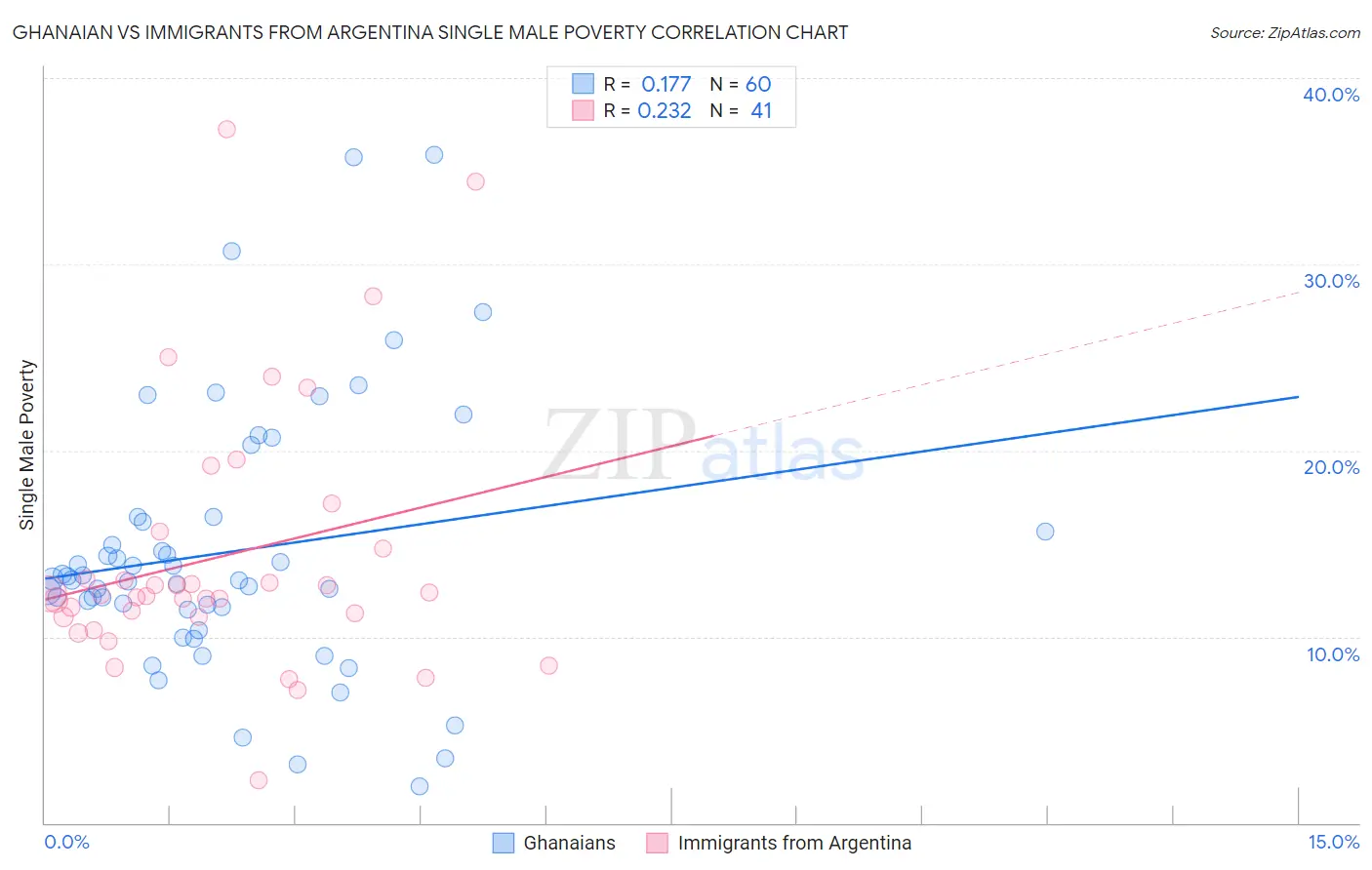 Ghanaian vs Immigrants from Argentina Single Male Poverty