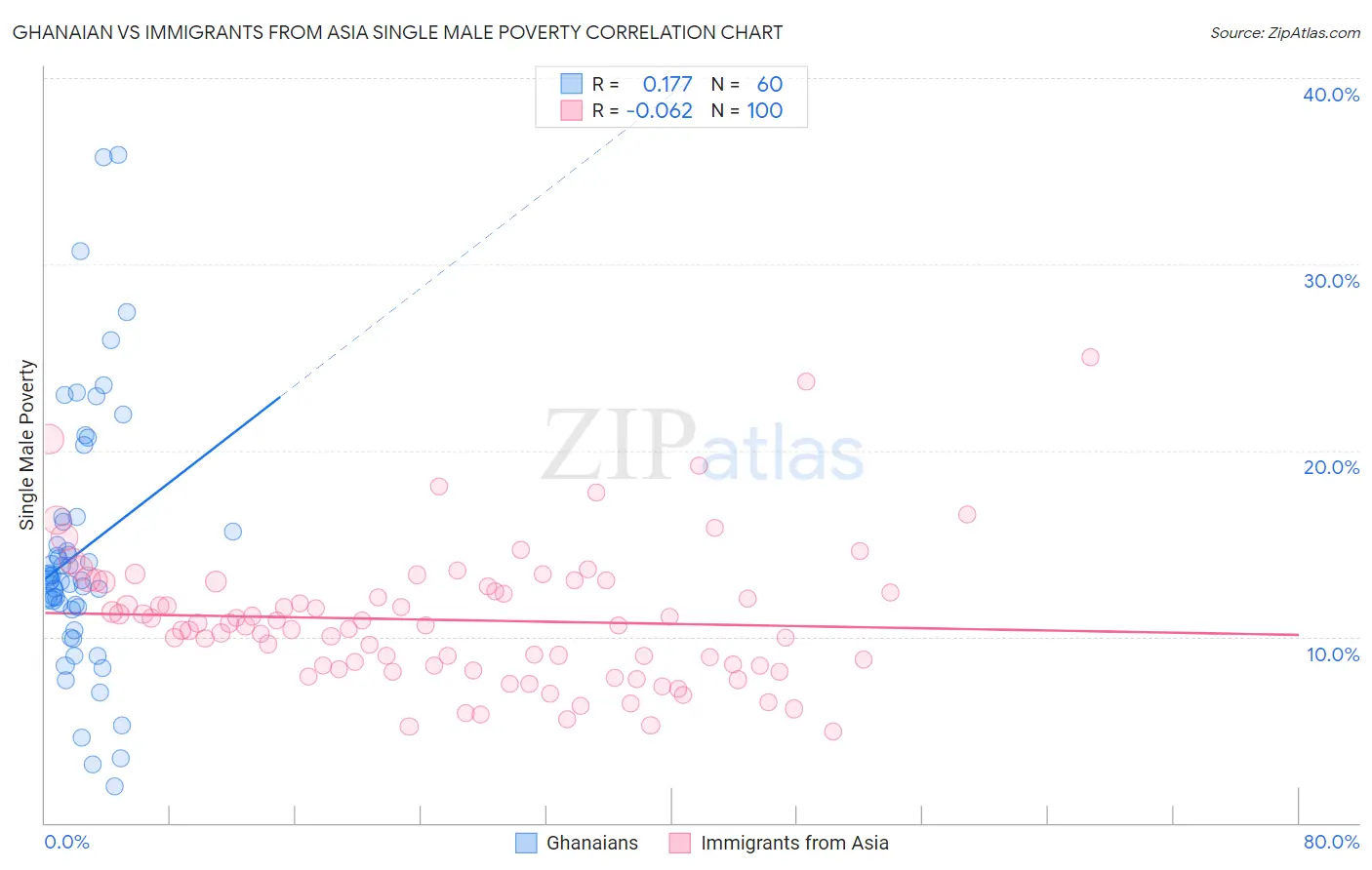 Ghanaian vs Immigrants from Asia Single Male Poverty