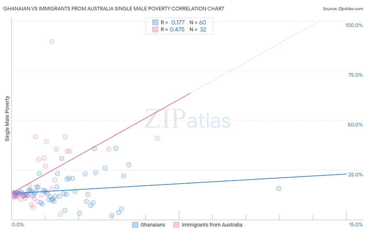 Ghanaian vs Immigrants from Australia Single Male Poverty