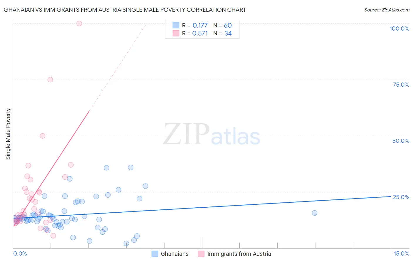 Ghanaian vs Immigrants from Austria Single Male Poverty