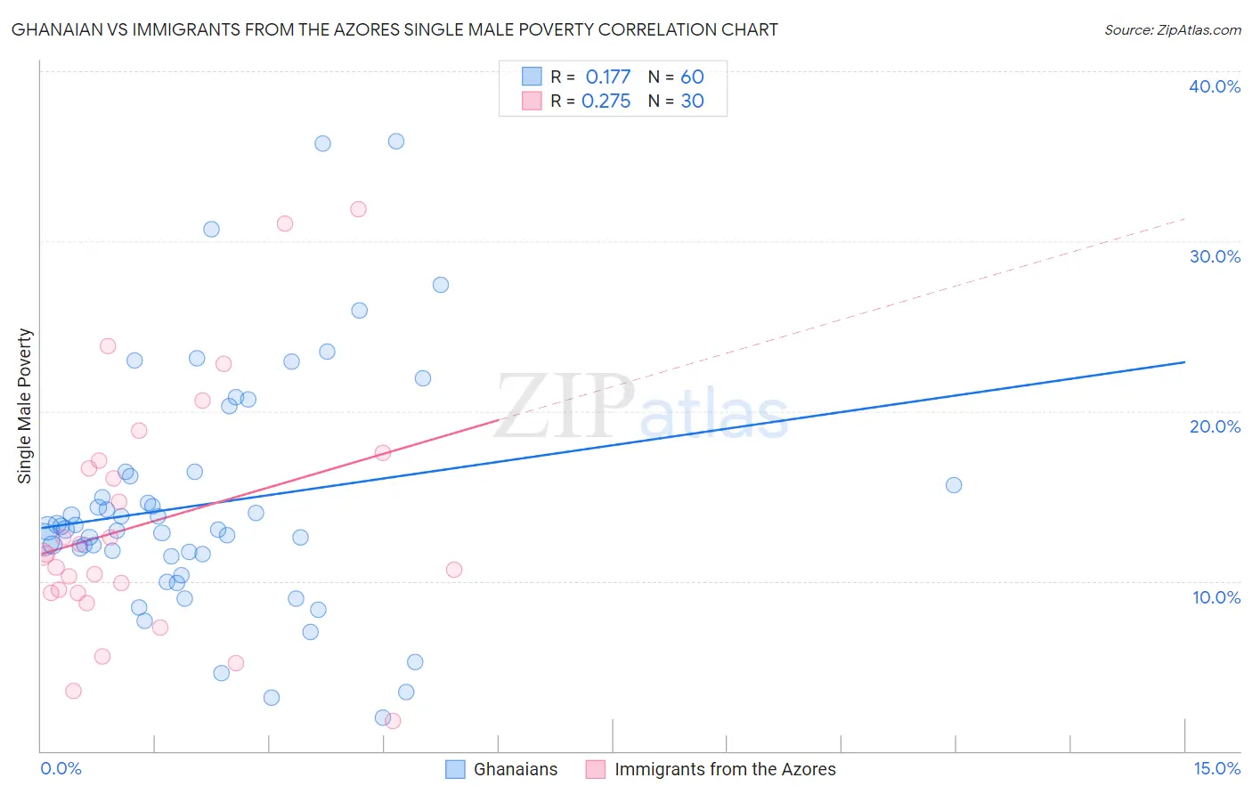 Ghanaian vs Immigrants from the Azores Single Male Poverty