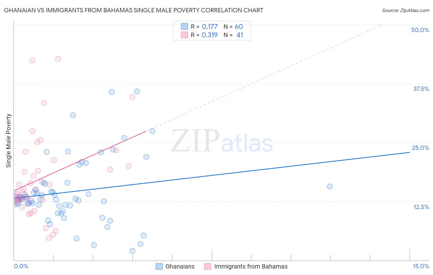 Ghanaian vs Immigrants from Bahamas Single Male Poverty