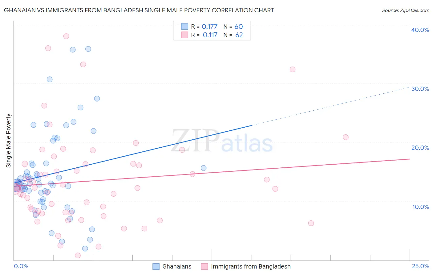 Ghanaian vs Immigrants from Bangladesh Single Male Poverty