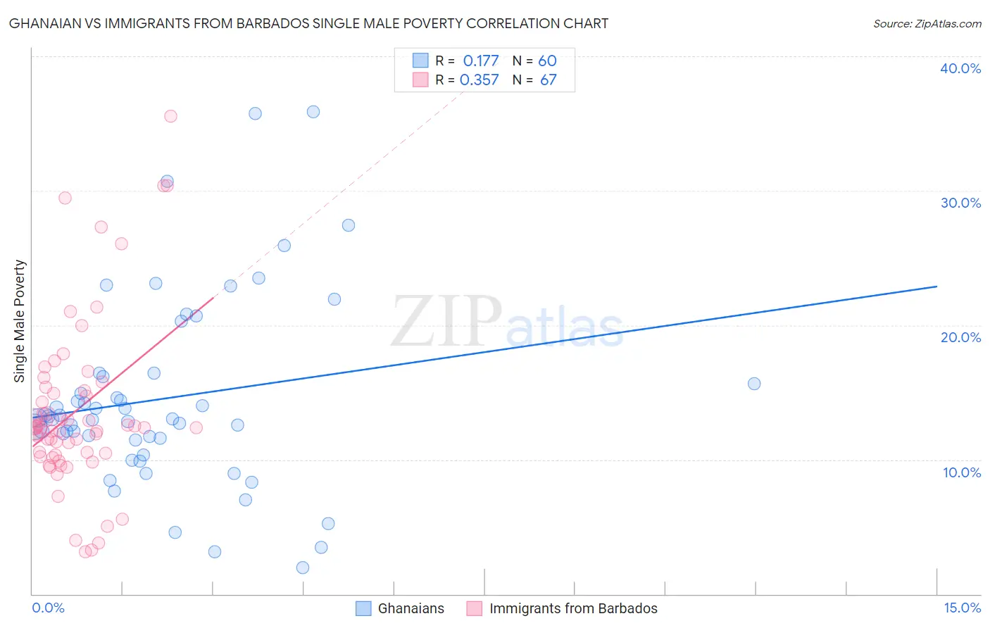 Ghanaian vs Immigrants from Barbados Single Male Poverty