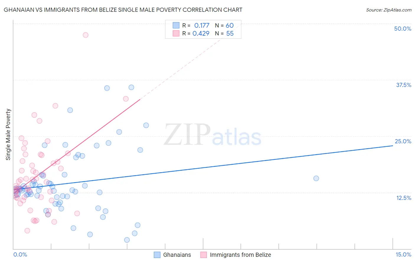 Ghanaian vs Immigrants from Belize Single Male Poverty