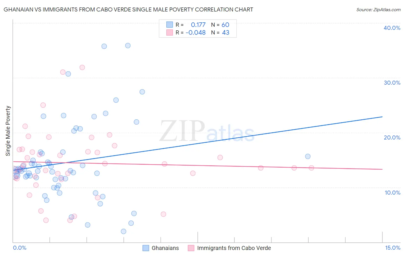 Ghanaian vs Immigrants from Cabo Verde Single Male Poverty