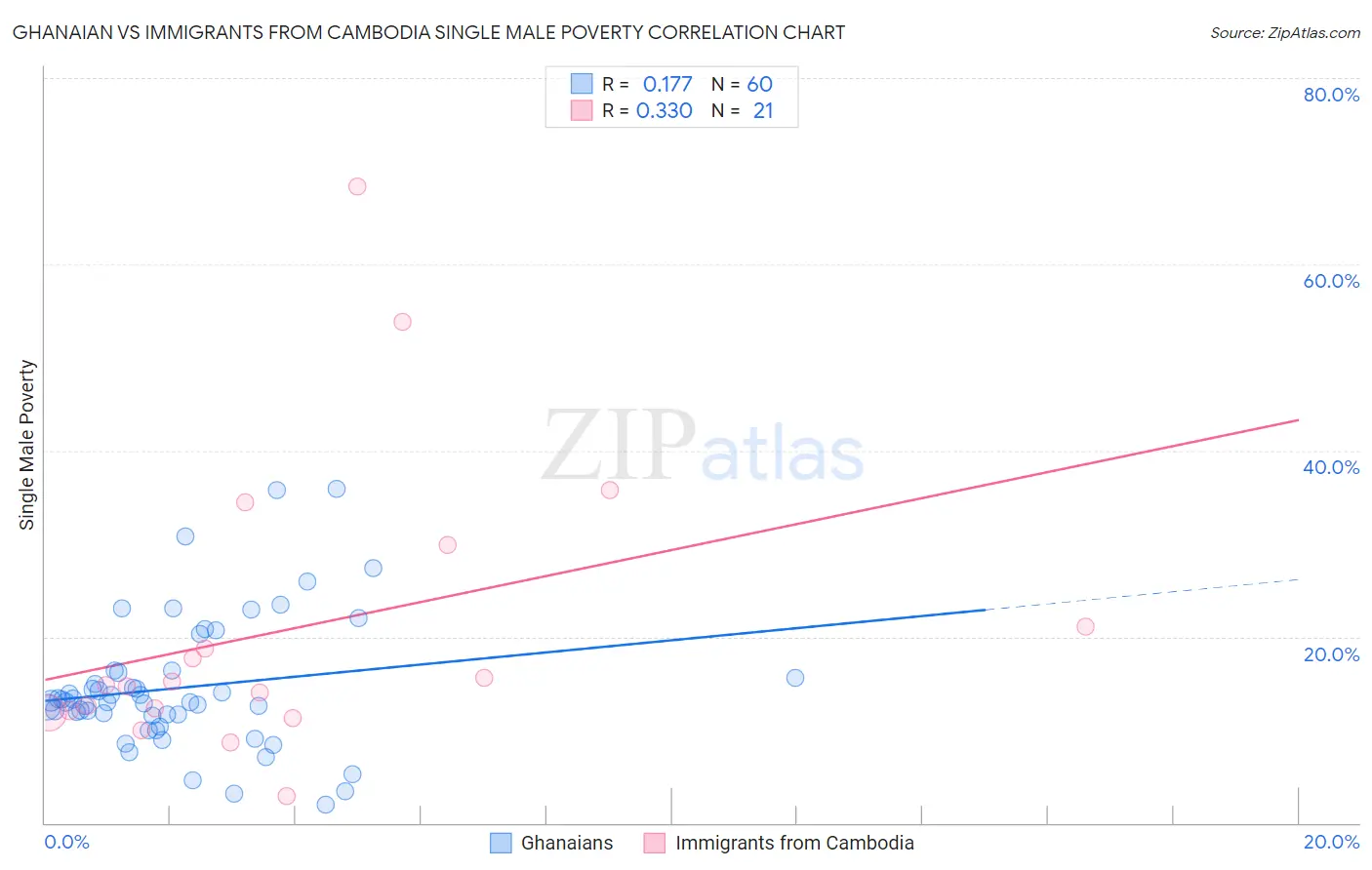 Ghanaian vs Immigrants from Cambodia Single Male Poverty