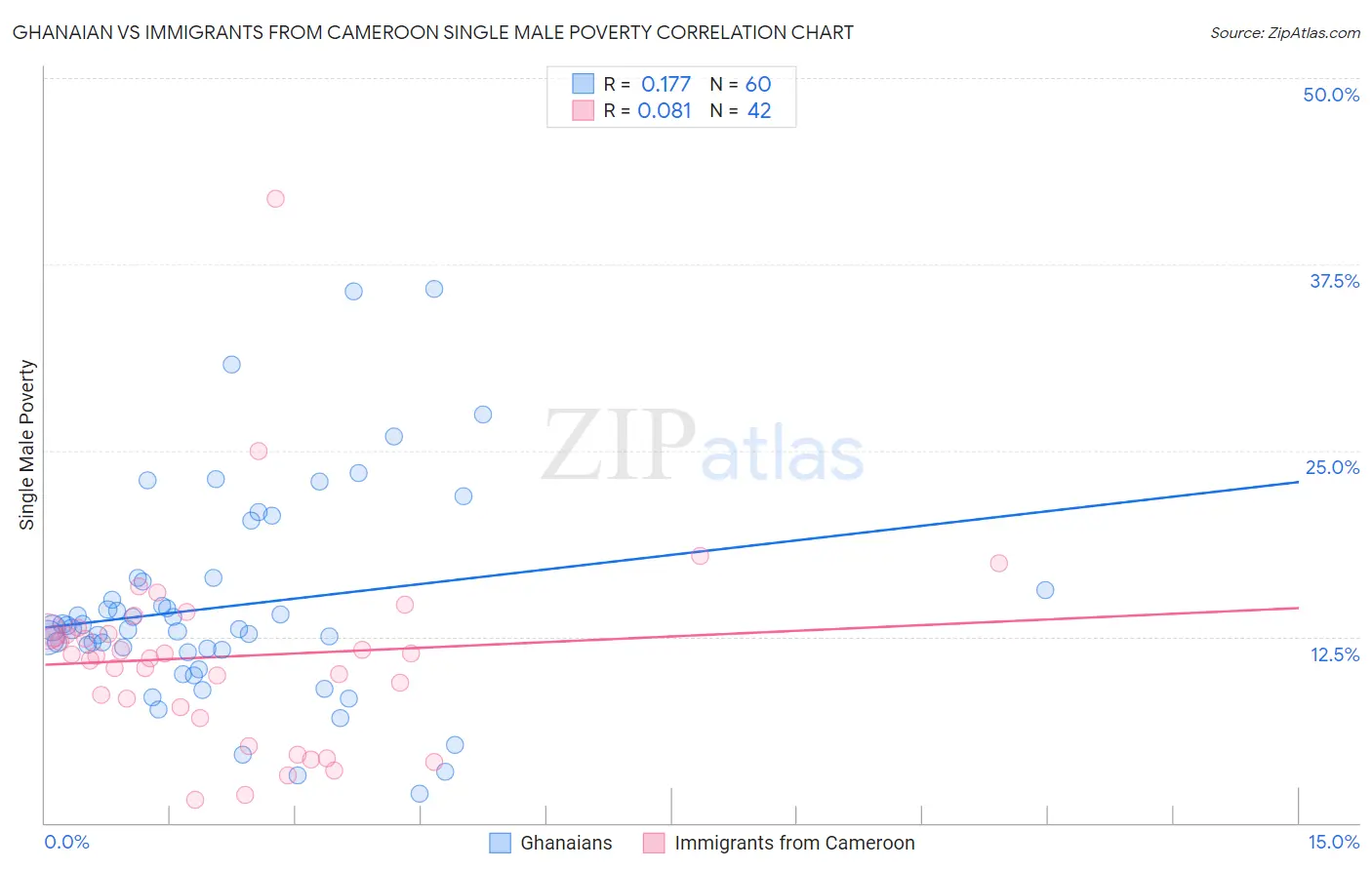 Ghanaian vs Immigrants from Cameroon Single Male Poverty