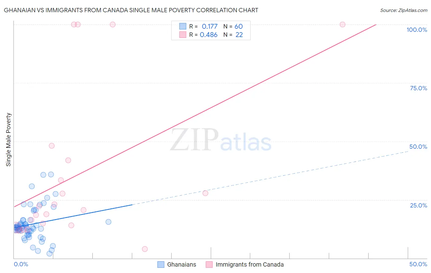Ghanaian vs Immigrants from Canada Single Male Poverty
