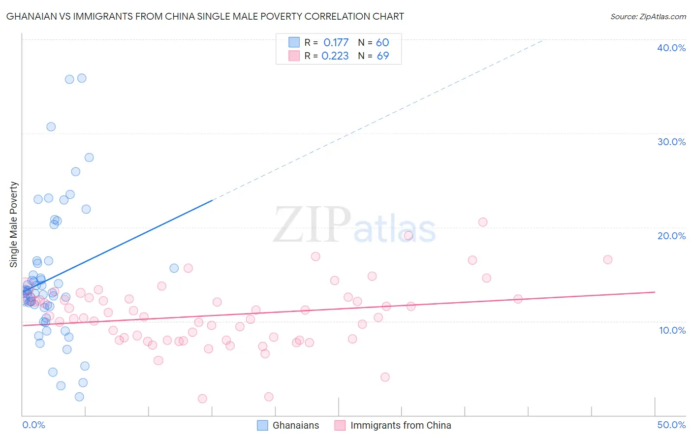 Ghanaian vs Immigrants from China Single Male Poverty