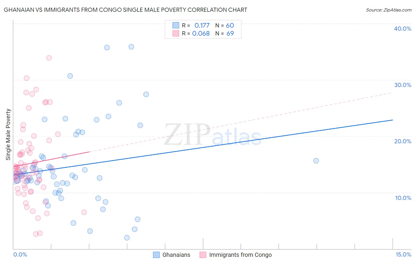 Ghanaian vs Immigrants from Congo Single Male Poverty