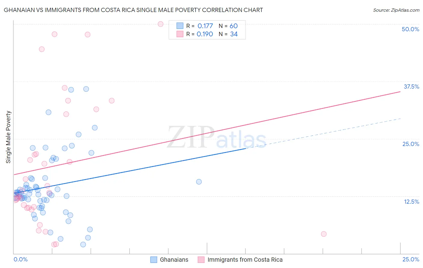 Ghanaian vs Immigrants from Costa Rica Single Male Poverty
