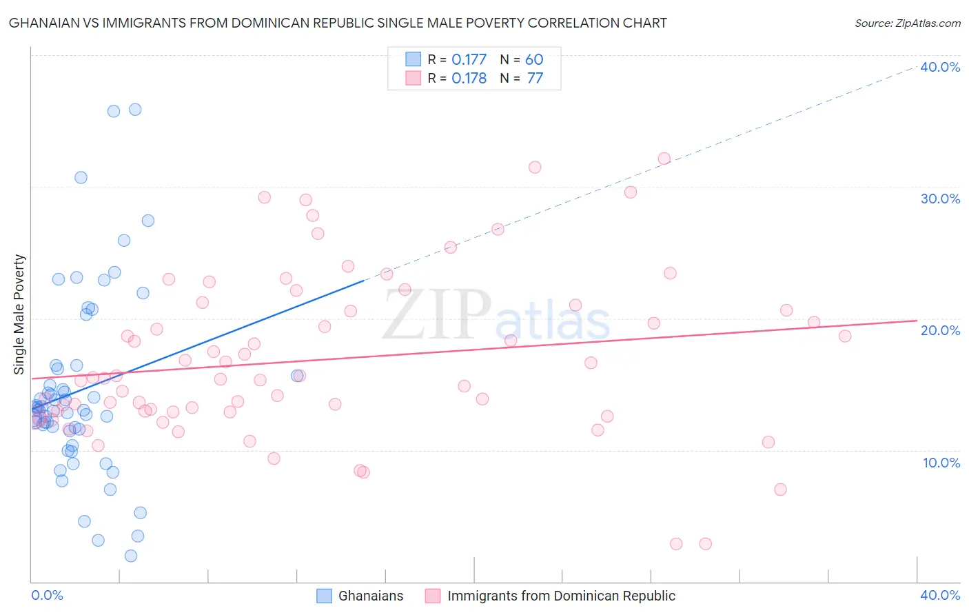 Ghanaian vs Immigrants from Dominican Republic Single Male Poverty