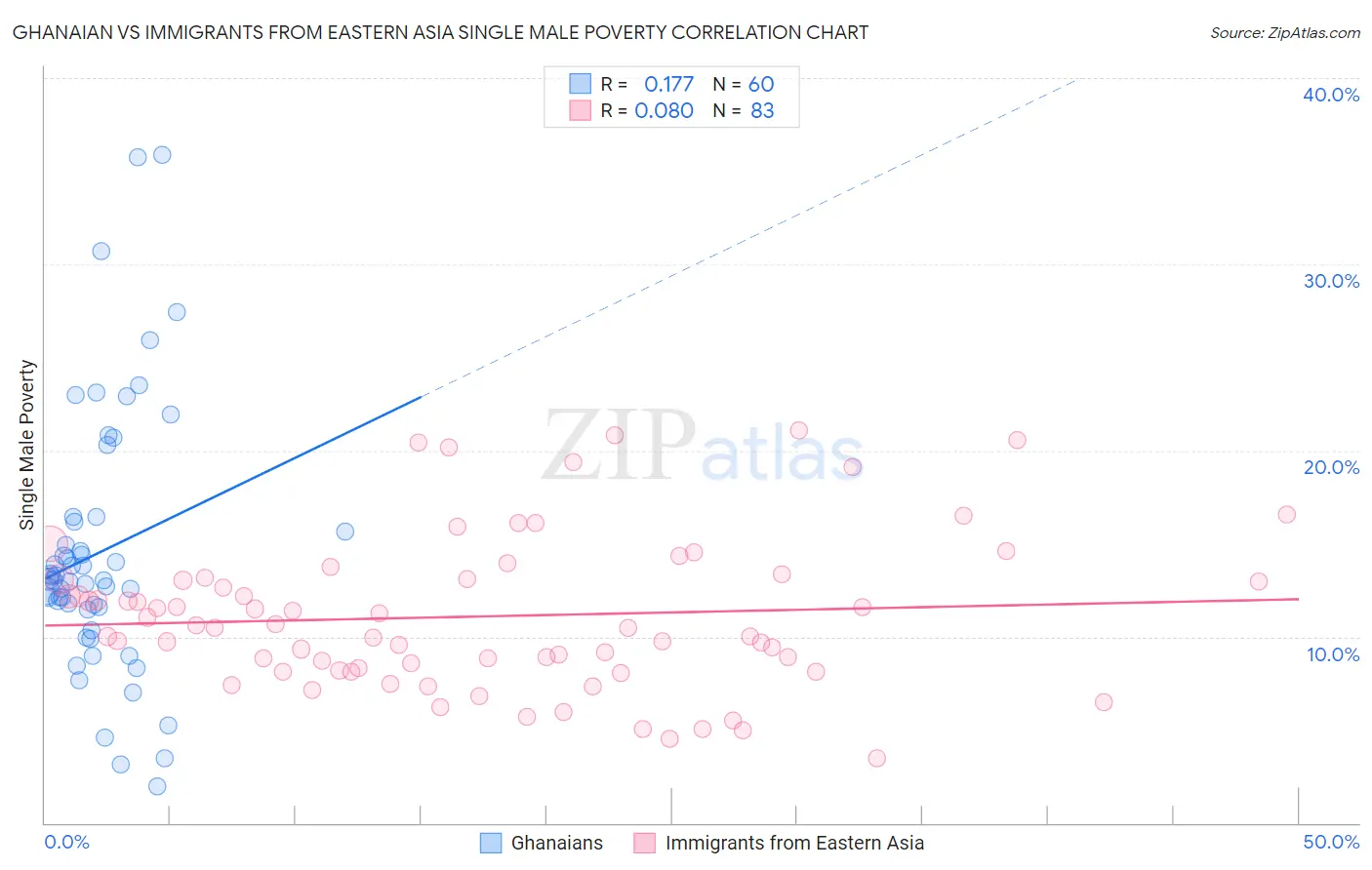 Ghanaian vs Immigrants from Eastern Asia Single Male Poverty