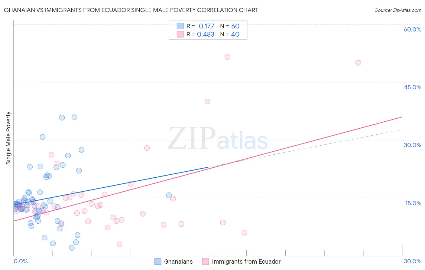 Ghanaian vs Immigrants from Ecuador Single Male Poverty