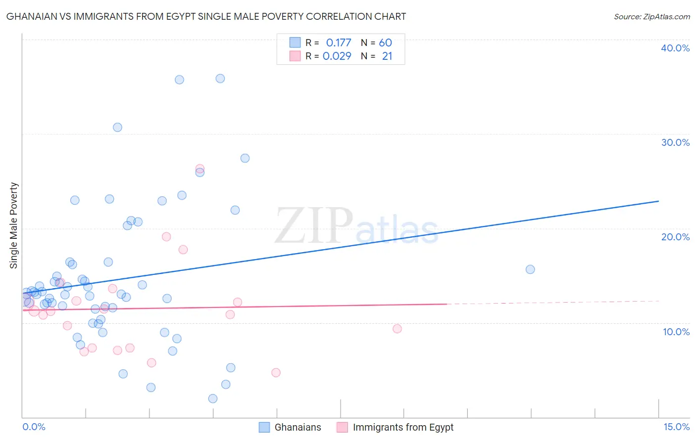 Ghanaian vs Immigrants from Egypt Single Male Poverty