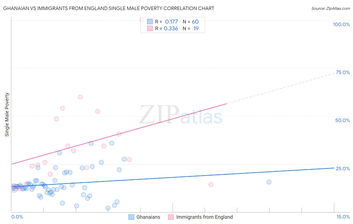 Ghanaian vs Immigrants from England Single Male Poverty