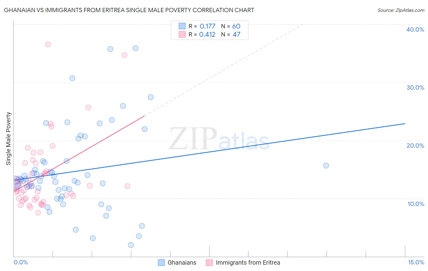 Ghanaian vs Immigrants from Eritrea Single Male Poverty