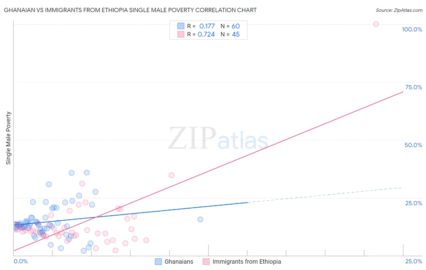 Ghanaian vs Immigrants from Ethiopia Single Male Poverty
