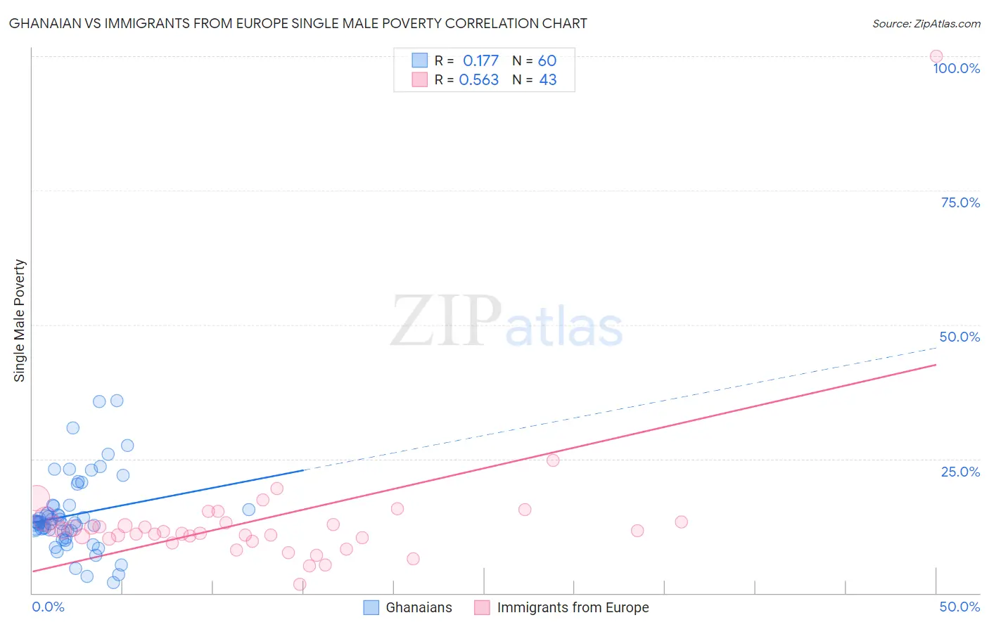 Ghanaian vs Immigrants from Europe Single Male Poverty