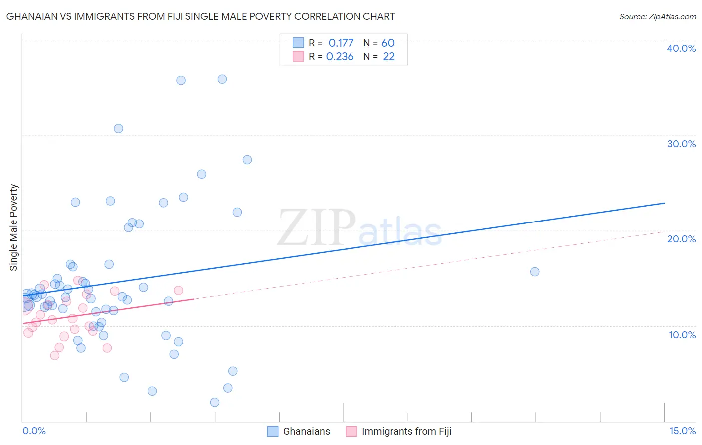 Ghanaian vs Immigrants from Fiji Single Male Poverty