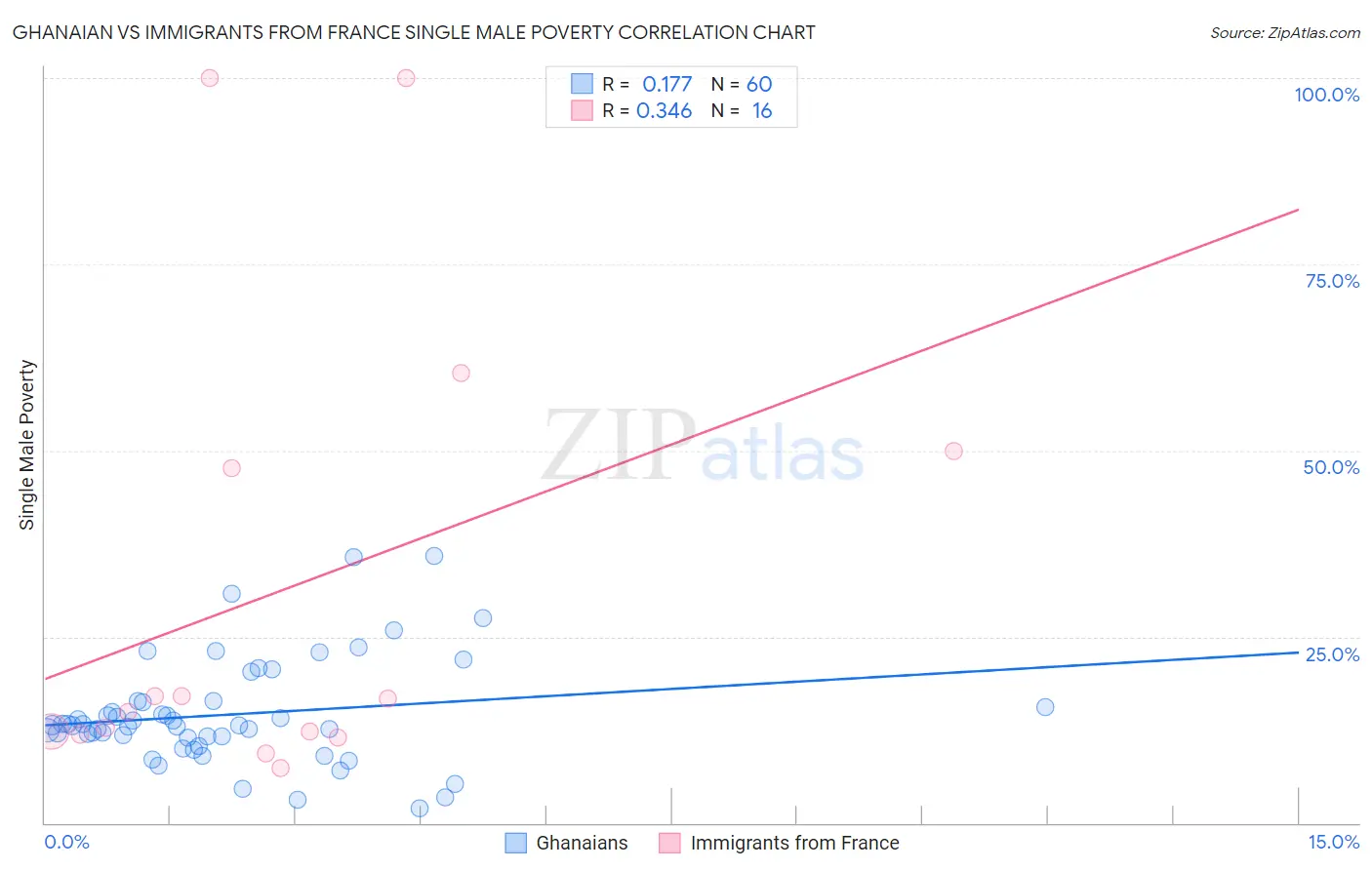 Ghanaian vs Immigrants from France Single Male Poverty