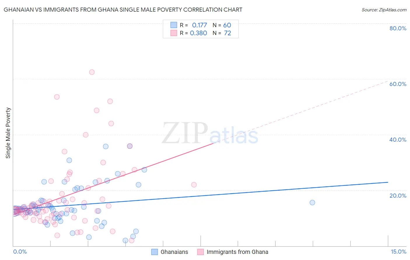 Ghanaian vs Immigrants from Ghana Single Male Poverty