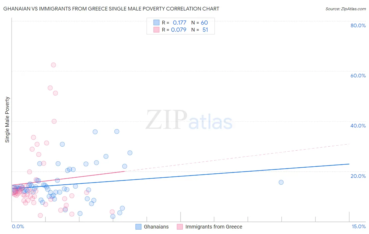 Ghanaian vs Immigrants from Greece Single Male Poverty