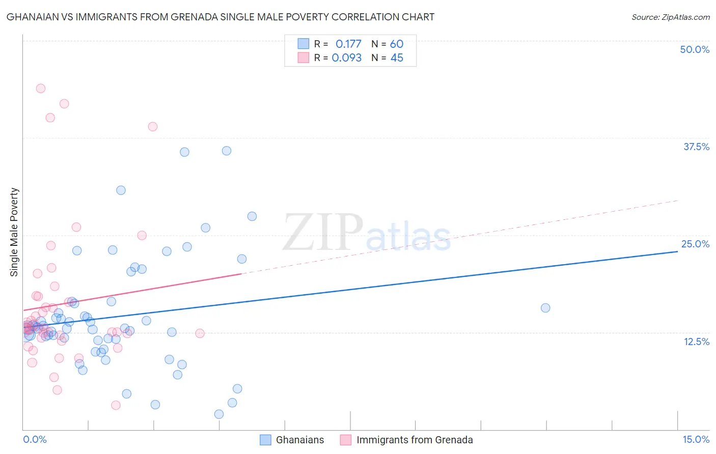 Ghanaian vs Immigrants from Grenada Single Male Poverty