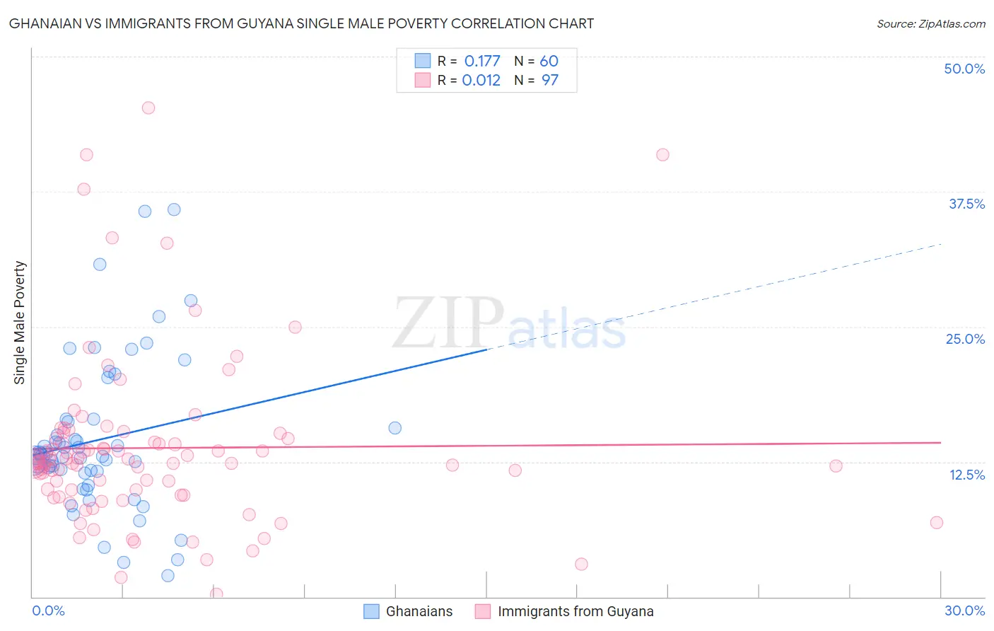 Ghanaian vs Immigrants from Guyana Single Male Poverty