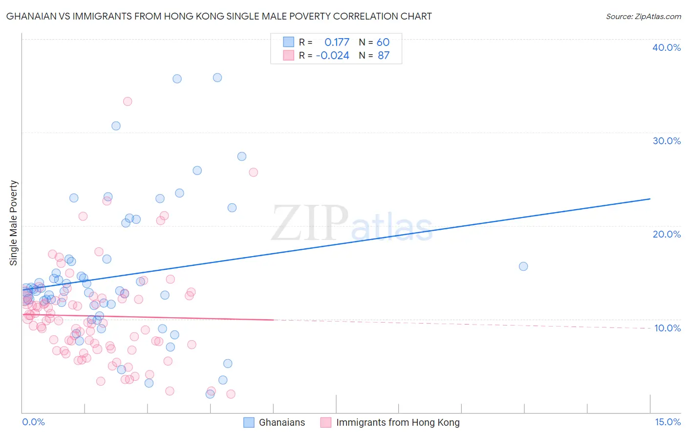 Ghanaian vs Immigrants from Hong Kong Single Male Poverty