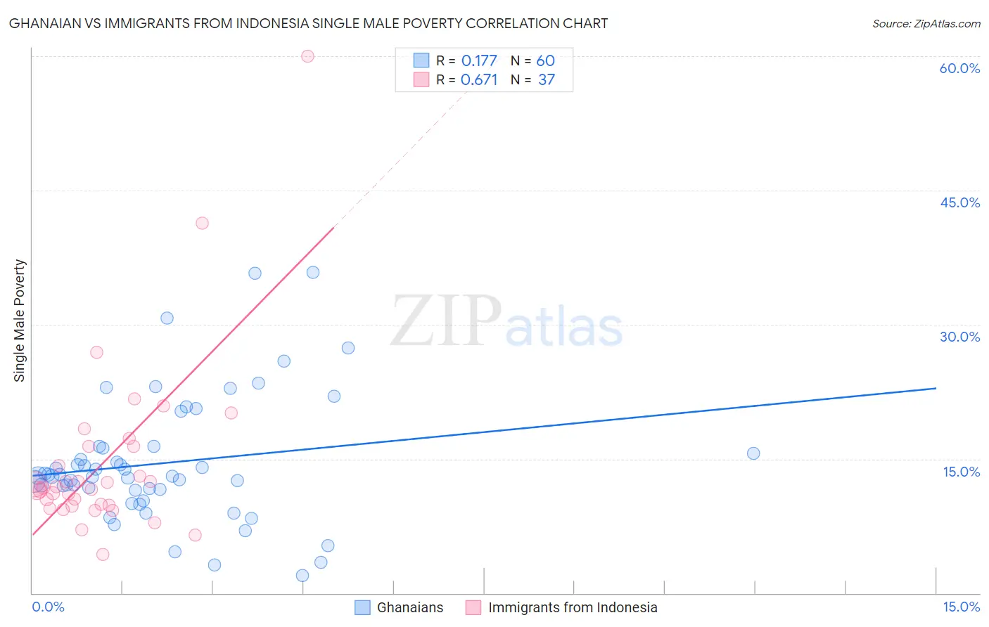 Ghanaian vs Immigrants from Indonesia Single Male Poverty