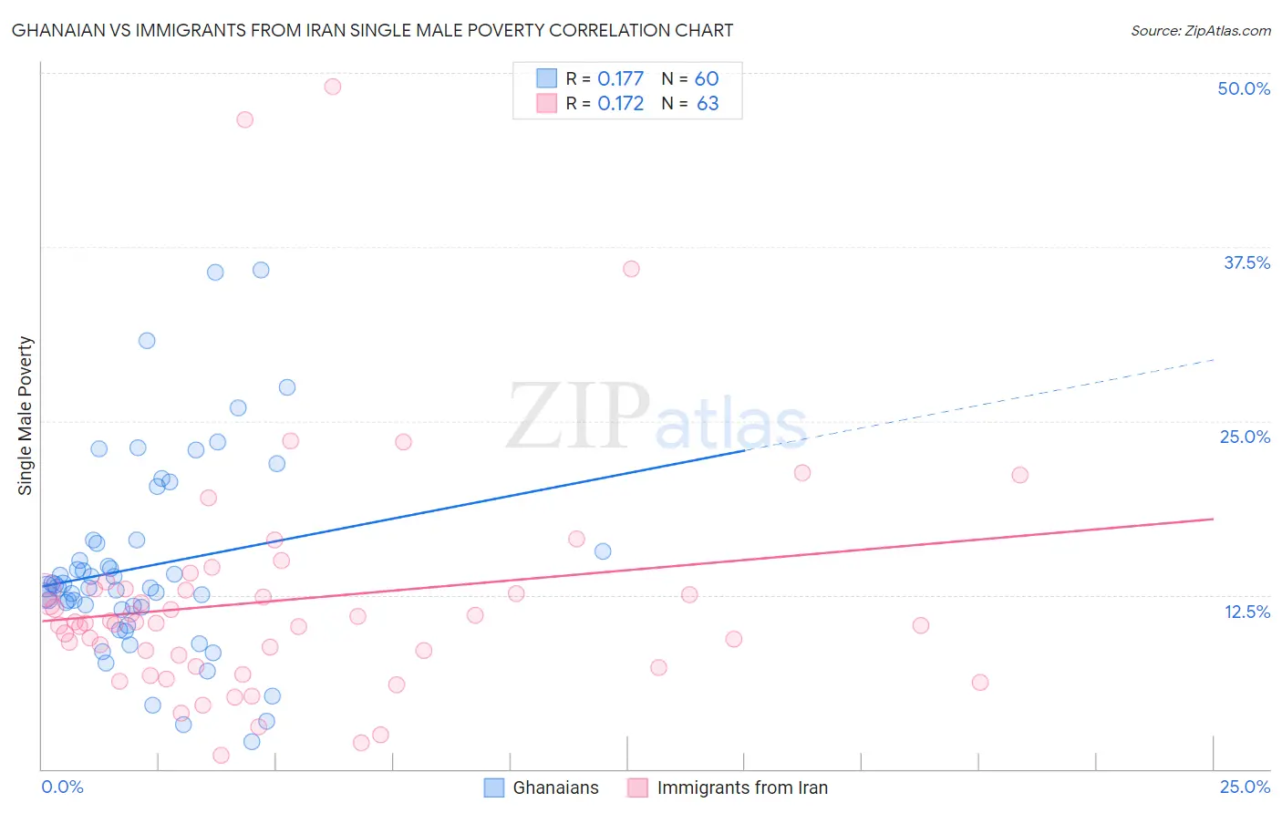 Ghanaian vs Immigrants from Iran Single Male Poverty