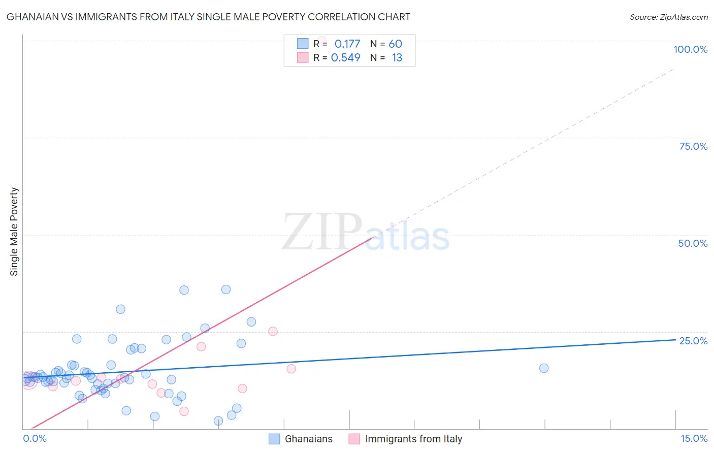 Ghanaian vs Immigrants from Italy Single Male Poverty