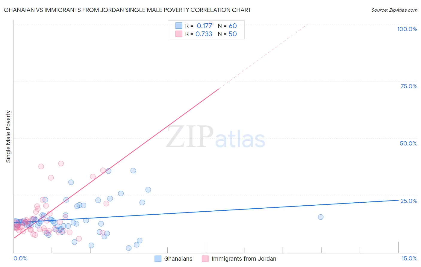 Ghanaian vs Immigrants from Jordan Single Male Poverty