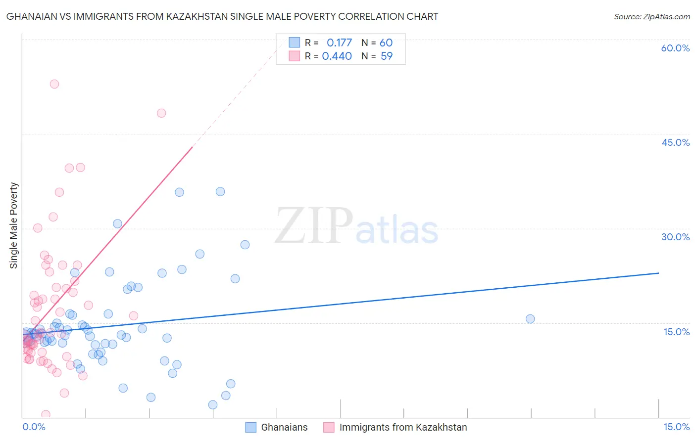 Ghanaian vs Immigrants from Kazakhstan Single Male Poverty