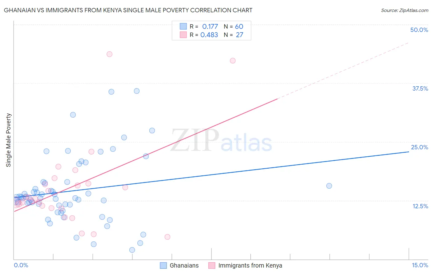 Ghanaian vs Immigrants from Kenya Single Male Poverty