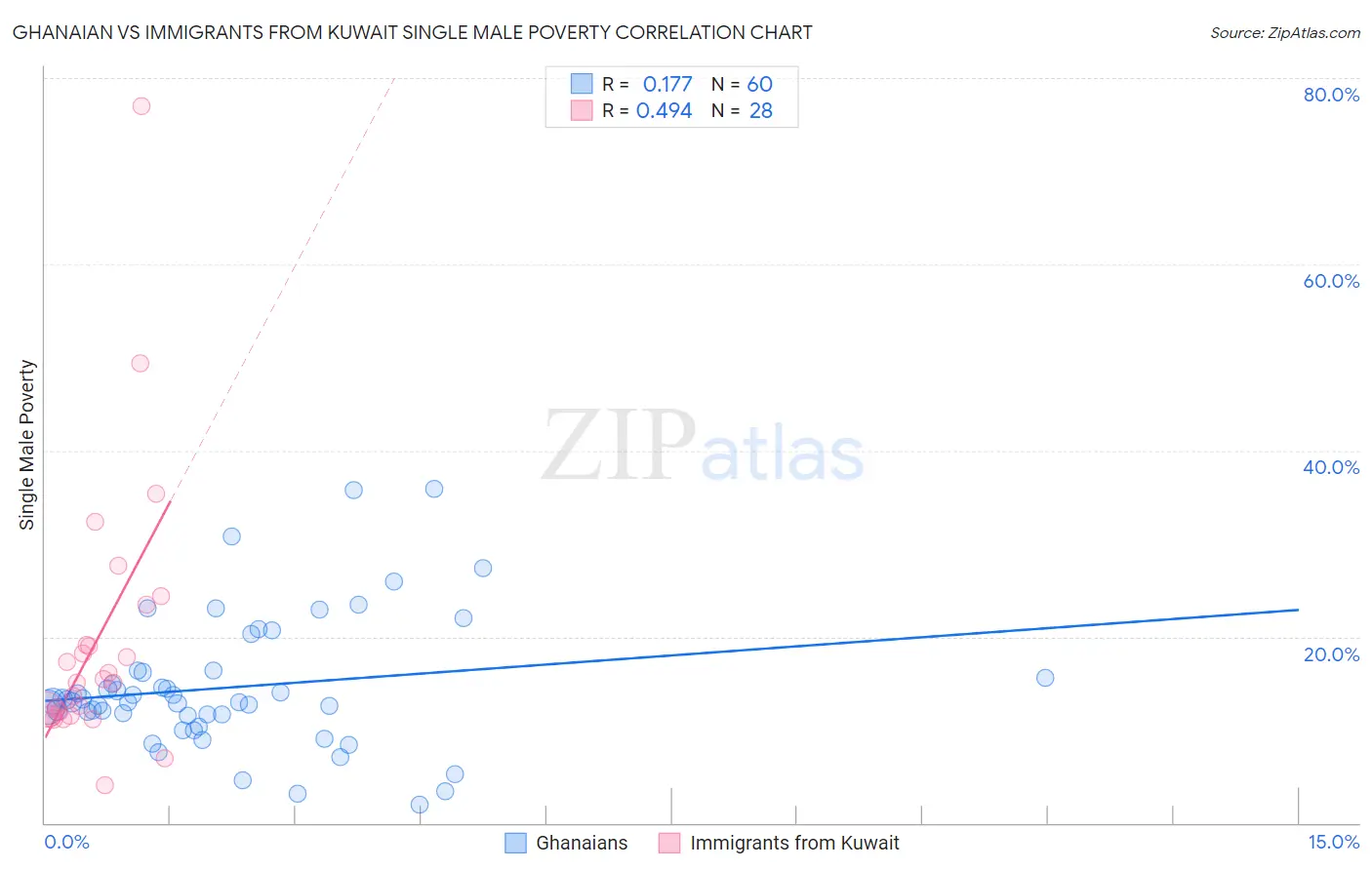 Ghanaian vs Immigrants from Kuwait Single Male Poverty