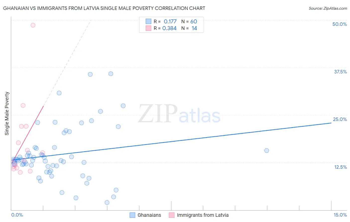 Ghanaian vs Immigrants from Latvia Single Male Poverty