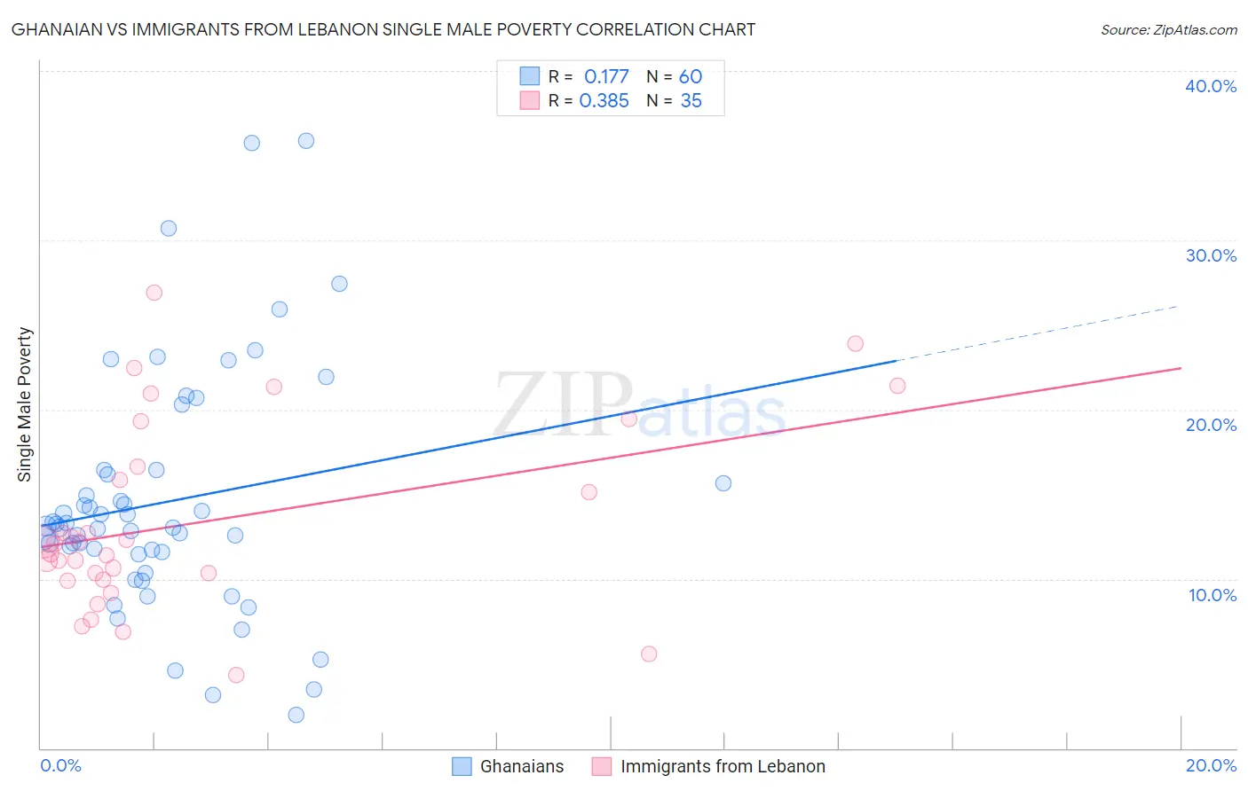Ghanaian vs Immigrants from Lebanon Single Male Poverty
