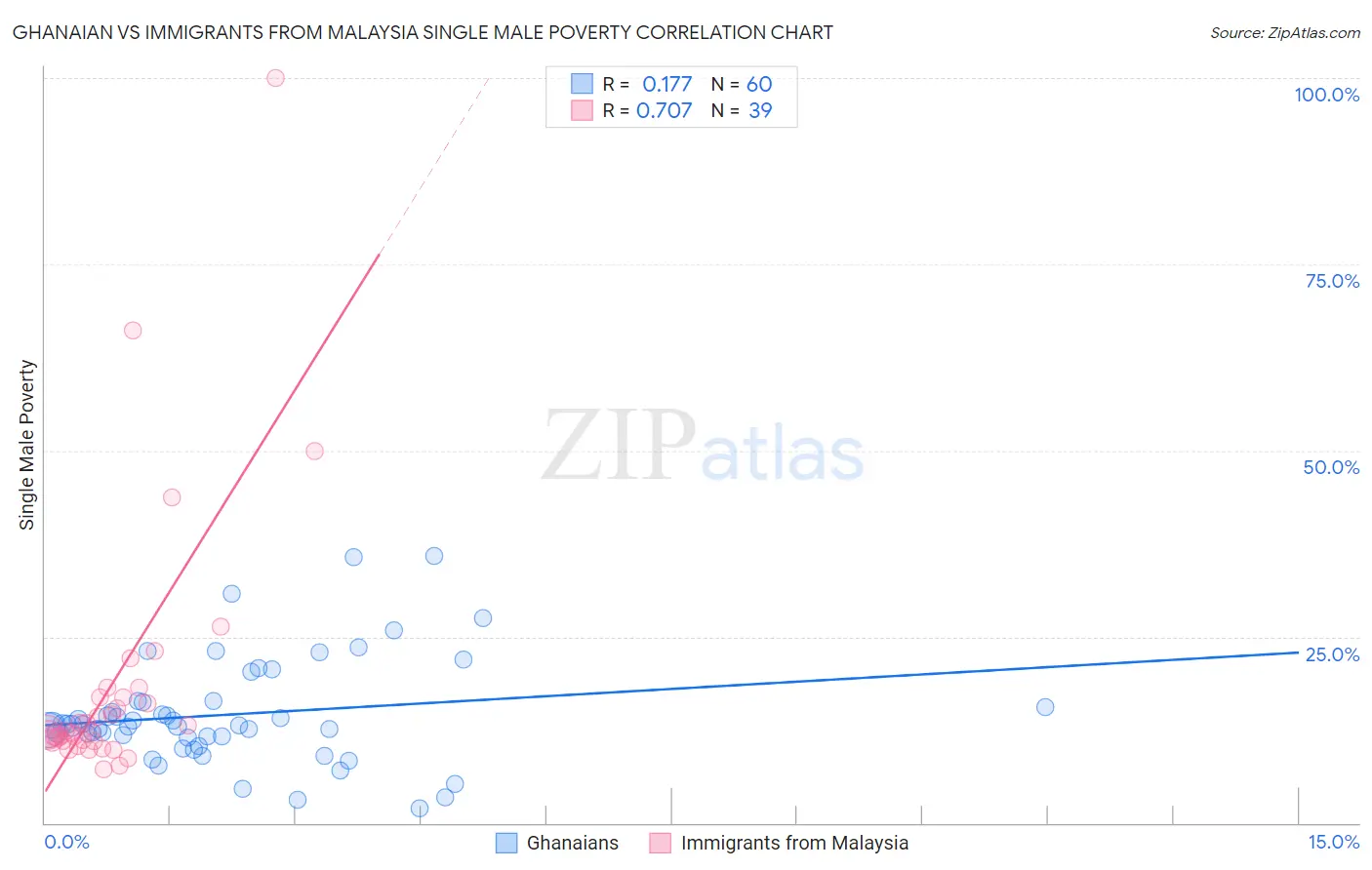 Ghanaian vs Immigrants from Malaysia Single Male Poverty