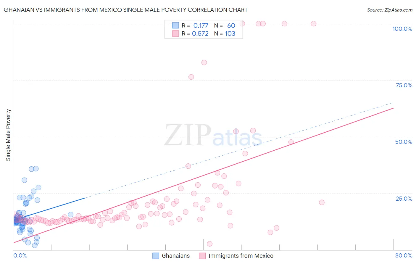 Ghanaian vs Immigrants from Mexico Single Male Poverty