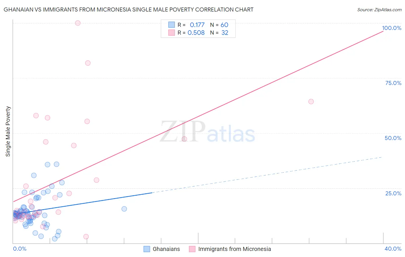 Ghanaian vs Immigrants from Micronesia Single Male Poverty