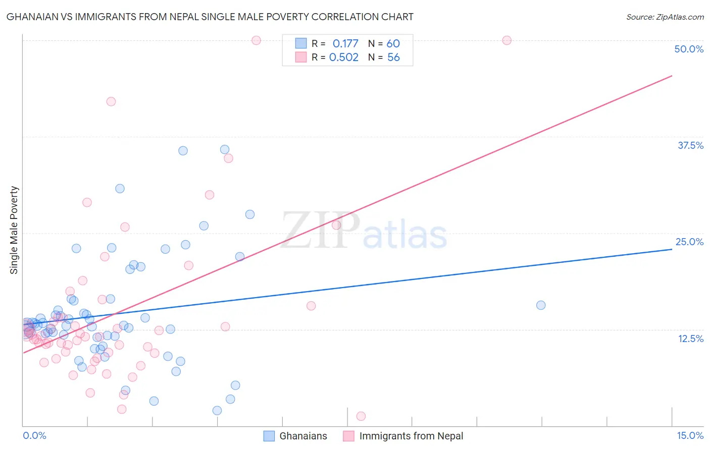 Ghanaian vs Immigrants from Nepal Single Male Poverty